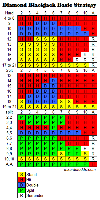 estrategias-del-diamond-blackjack